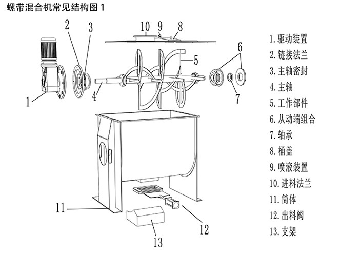 臥式螺帶混合機常見結(jié)構(gòu)圖